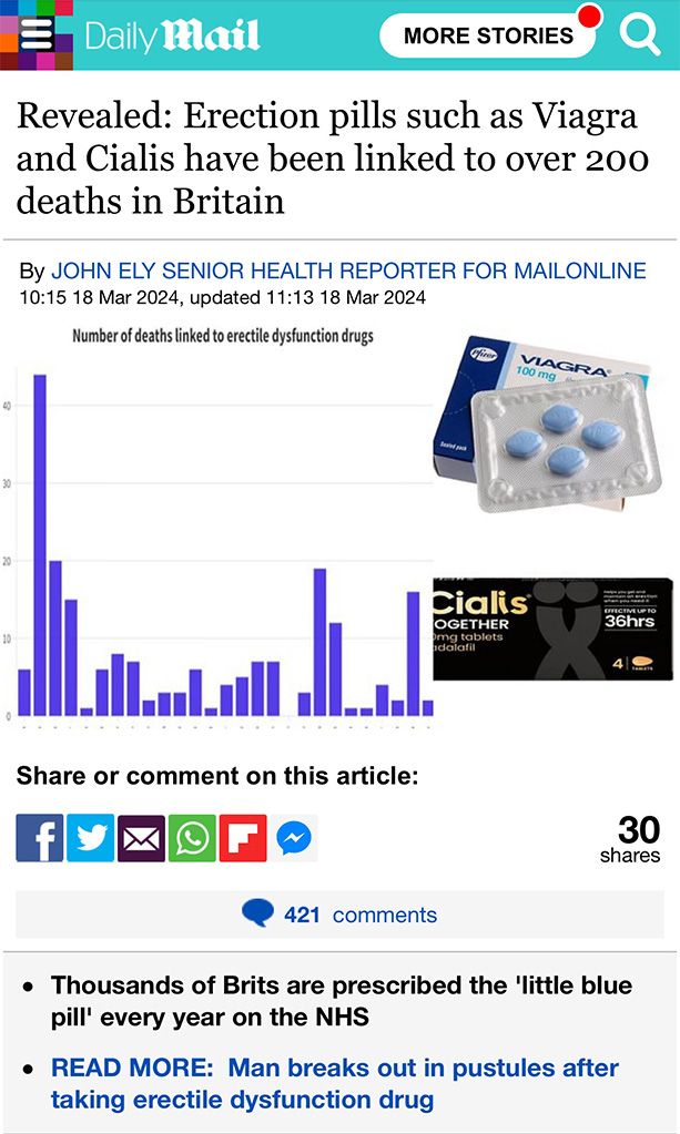 Daily Mail - Erection pills such as Viagra and Cialis have been linked to over 200 deaths